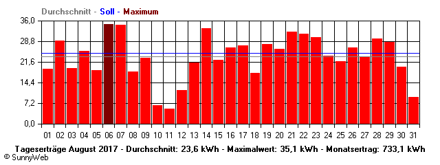 Grafik Monatsertrag