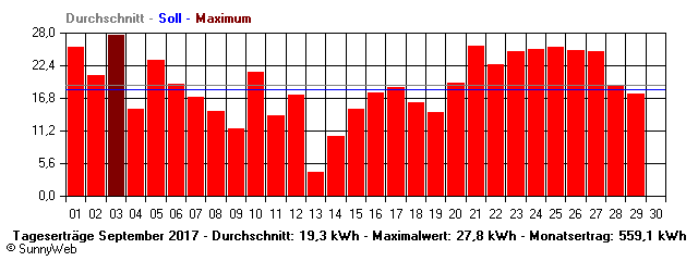 Grafik Monatsertrag
