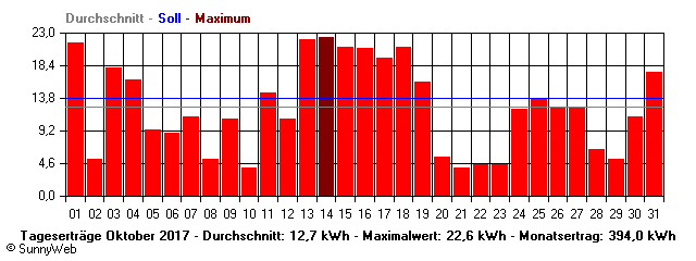 Grafik Monatsertrag