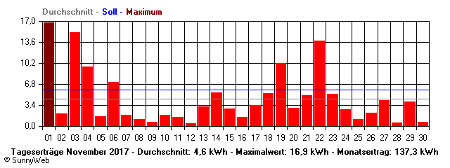 Grafik Monatsertrag