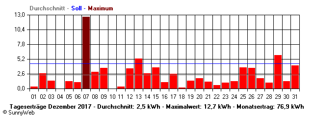 Grafik Monatsertrag