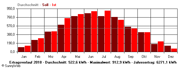 Grafik Jahresertrag