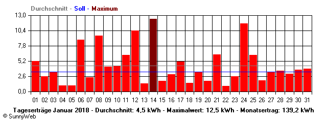 Grafik Monatsertrag