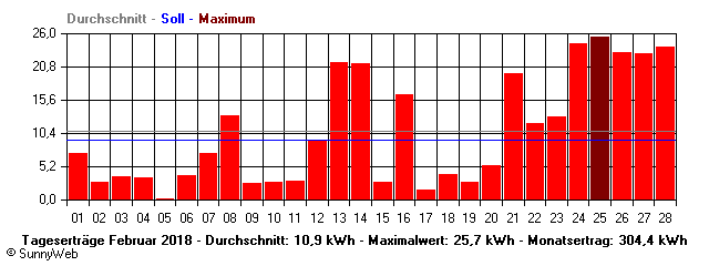 Grafik Monatsertrag