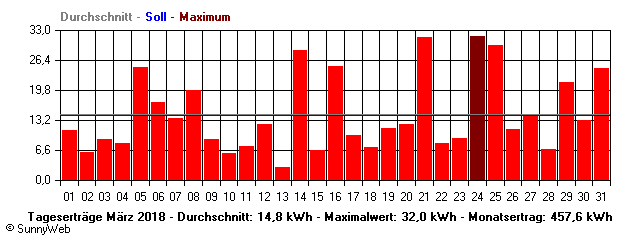 Grafik Monatsertrag