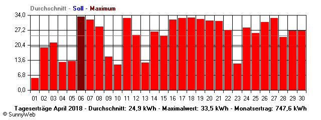 Grafik Monatsertrag