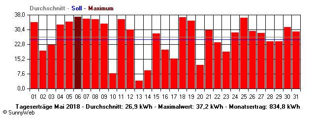 Grafik Monatsertrag