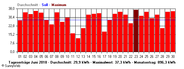 Grafik Monatsertrag