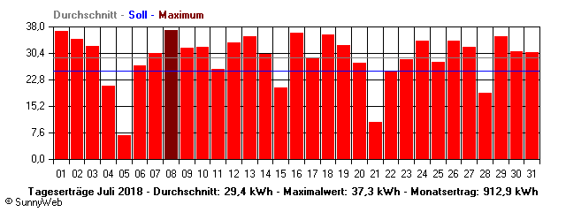 Grafik Monatsertrag