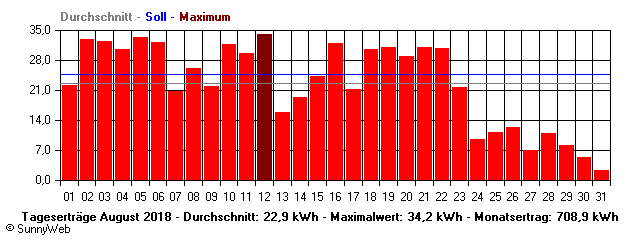 Grafik Monatsertrag