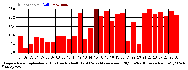 Grafik Monatsertrag