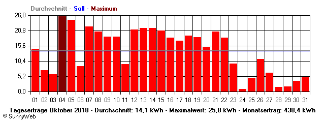 Grafik Monatsertrag