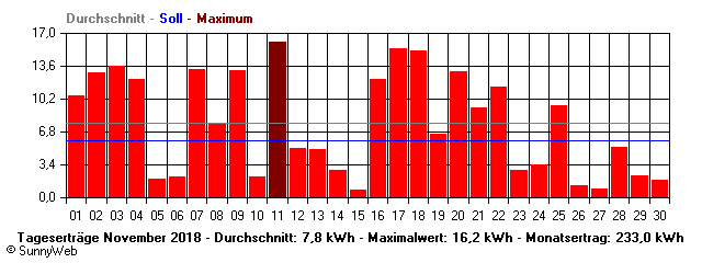 Grafik Monatsertrag