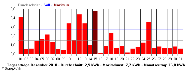 Grafik Monatsertrag