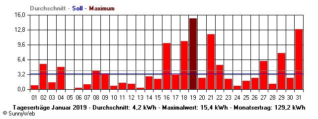 Grafik Monatsertrag