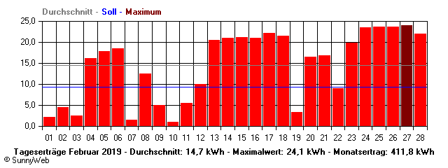 Grafik Monatsertrag
