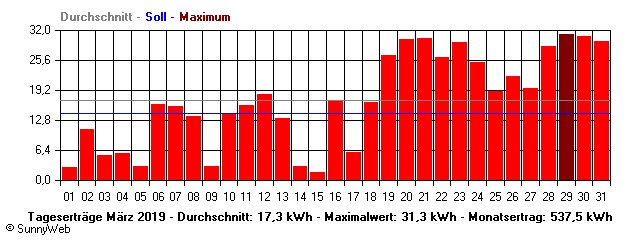 Grafik Monatsertrag
