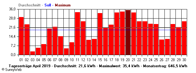 Grafik Monatsertrag