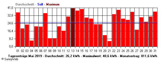 Grafik Monatsertrag