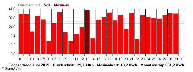 Grafik Monatsertrag