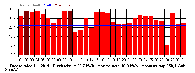 Grafik Monatsertrag