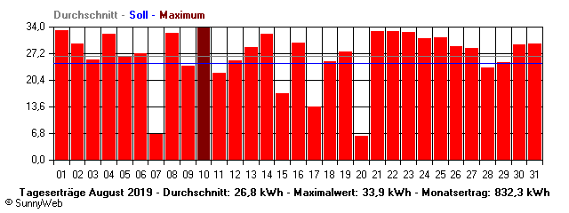 Grafik Monatsertrag