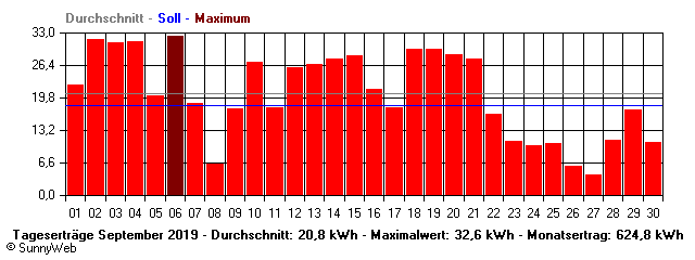 Grafik Monatsertrag
