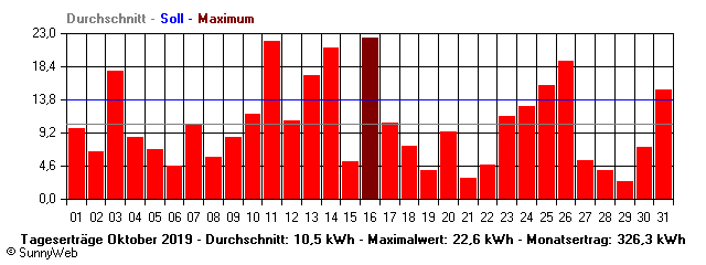 Grafik Monatsertrag