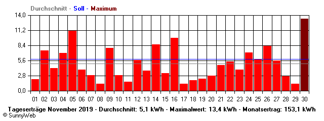 Grafik Monatsertrag