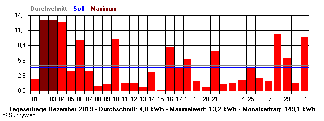 Grafik Monatsertrag