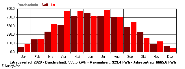 Grafik Jahresertrag