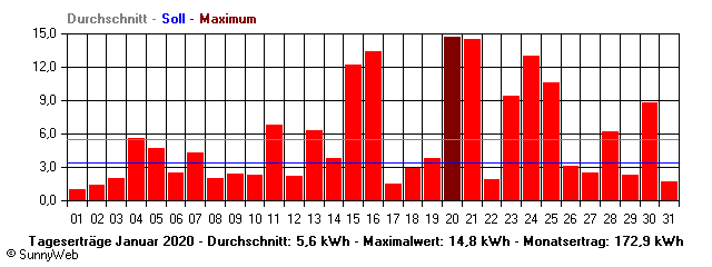 Grafik Monatsertrag