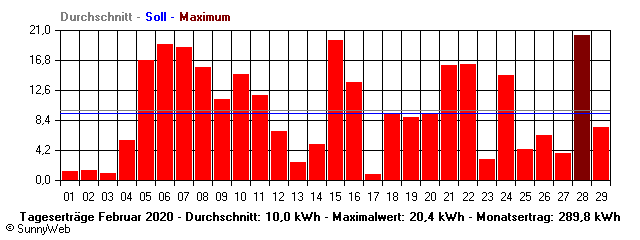 Grafik Monatsertrag