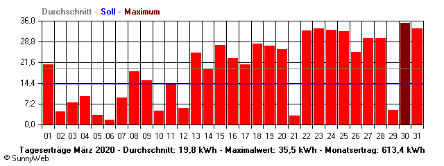 Grafik Monatsertrag