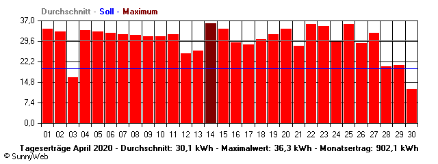 Grafik Monatsertrag