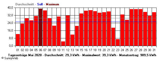 Grafik Monatsertrag
