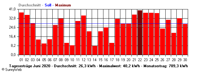 Grafik Monatsertrag