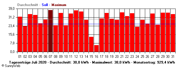 Grafik Monatsertrag