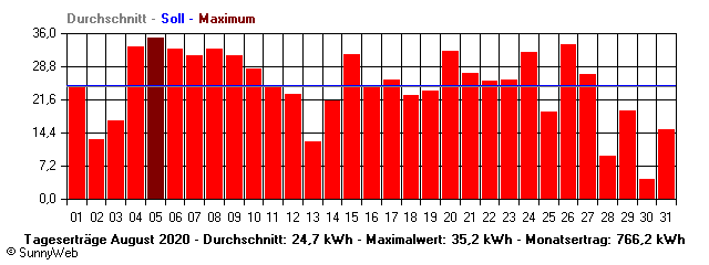 Grafik Monatsertrag