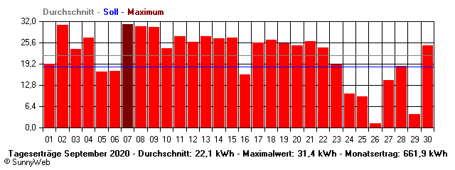 Grafik Monatsertrag