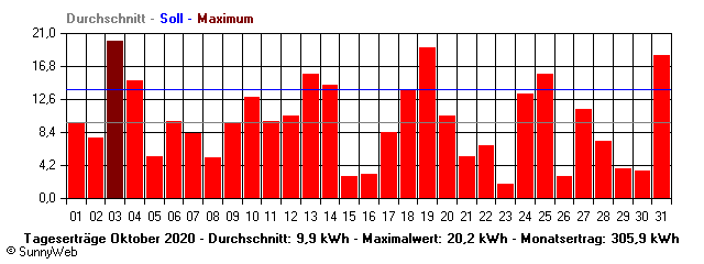 Grafik Monatsertrag
