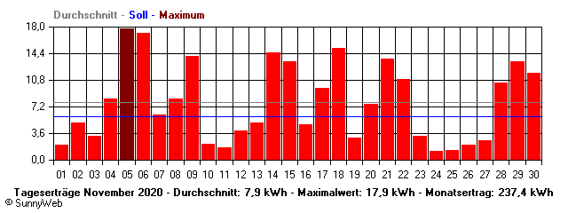 Grafik Monatsertrag