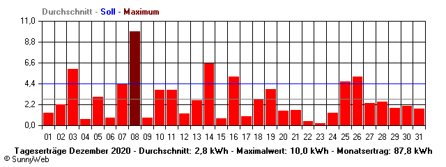 Grafik Monatsertrag