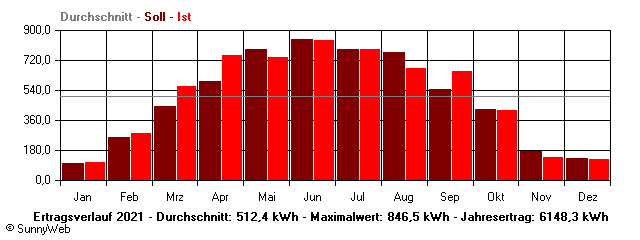 Grafik Jahresertrag