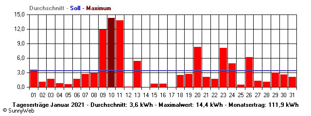 Grafik Monatsertrag