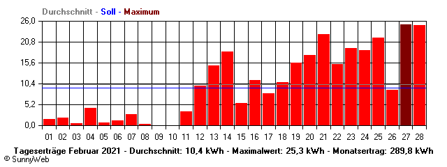 Grafik Monatsertrag