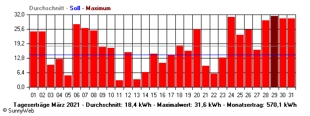Grafik Monatsertrag