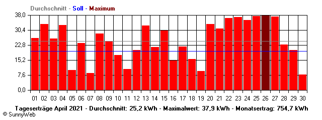 Grafik Monatsertrag