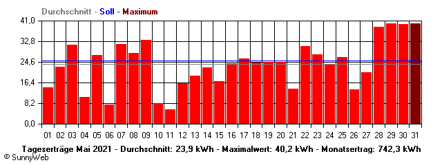 Grafik Monatsertrag
