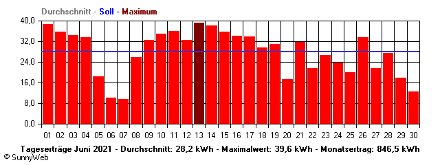 Grafik Monatsertrag